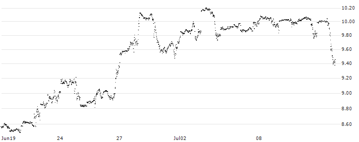 UNLIMITED TURBO LONG - AMAZON.COM(JW1IB) : Historical Chart (5-day)