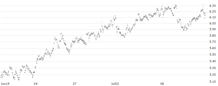 UNLIMITED TURBO LONG - DEUTSCHE TELEKOM(P1IEG3) : Historical Chart (5-day)