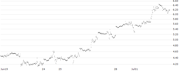 CONSTANT LEVERAGE LONG - TESLA(4YTJB) : Historical Chart (5-day)
