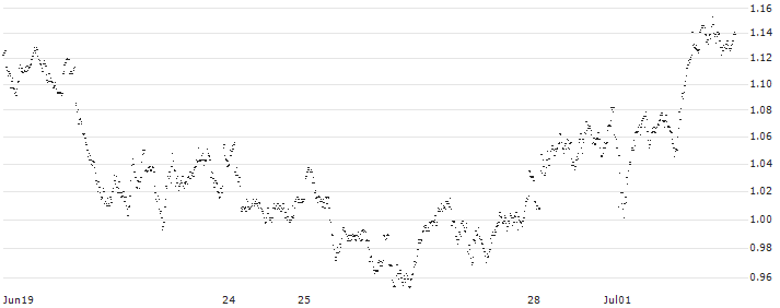 CONSTANT LEVERAGE SHORT - HERMES INTL(RO4JB) : Historical Chart (5-day)