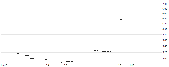 PUT/NIKE `B`/150/0.1/17.01.25 : Historical Chart (5-day)