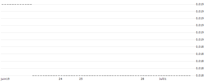 HSBC/CALL/BAIDU ADR/240/0.1/15.01.25 : Historical Chart (5-day)
