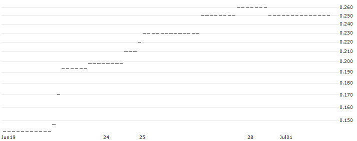 HSBC/PUT/QUALCOMM/140/0.1/15.01.25 : Historical Chart (5-day)