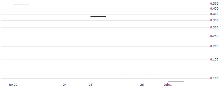 JP MORGAN/PUT/FEDEX CORP/200/0.1/17.01.25 : Historical Chart (5-day)
