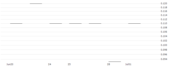 JP MORGAN/PUT/SHOPIFY A/42/0.1/17.01.25 : Historical Chart (5-day)