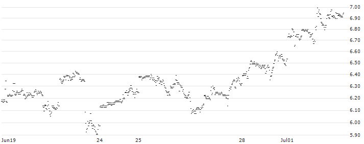 MINI FUTURE LONG - JPMORGAN CHASE(F69KB) : Historical Chart (5-day)