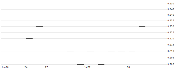 JP MORGAN/PUT/BOX/26/0.1/17.01.25 : Historical Chart (5-day)