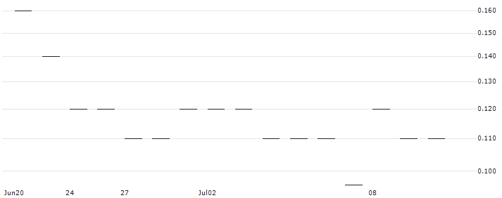 JP MORGAN/CALL/RIOT PLATFORMS/22/0.1/17.01.25 : Historical Chart (5-day)