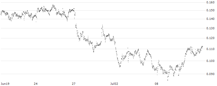 BANK VONTOBEL/CALL/STELLANTIS/21/0.1/19.06.25(F38061) : Historical Chart (5-day)