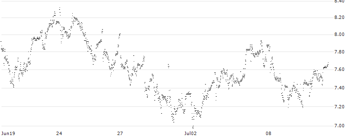MINI FUTURE LONG - ERG SPA(P1T6B5) : Historical Chart (5-day)