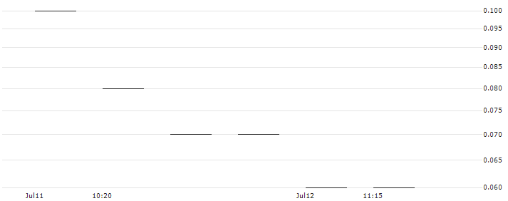 UBS/CALL/BARRY CALLEBAUT N/1600.005/0.002/20.12.24(FBARZU) : Historical Chart (5-day)