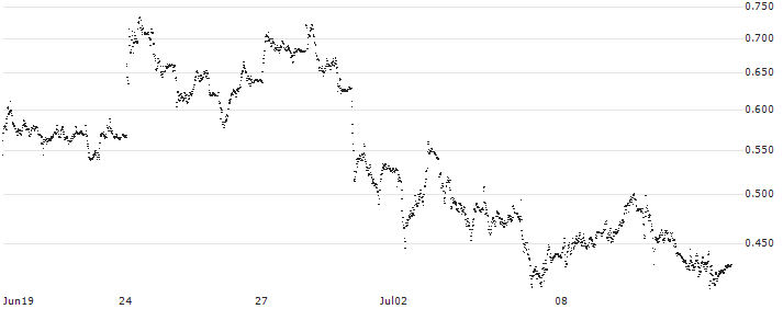 TURBO BEAR OPEN END - ZALANDO(UC98KL) : Historical Chart (5-day)