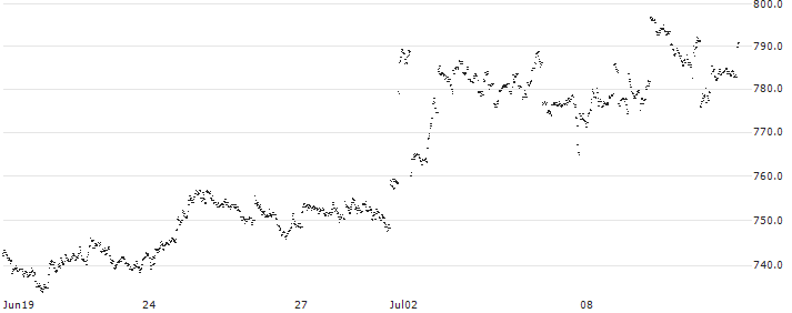 UBS AG(W74TC1) : Historical Chart (5-day)