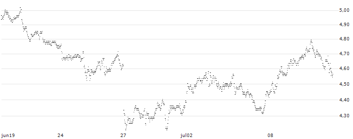 MINI FUTURE SHORT - KERING(L0KMB) : Historical Chart (5-day)