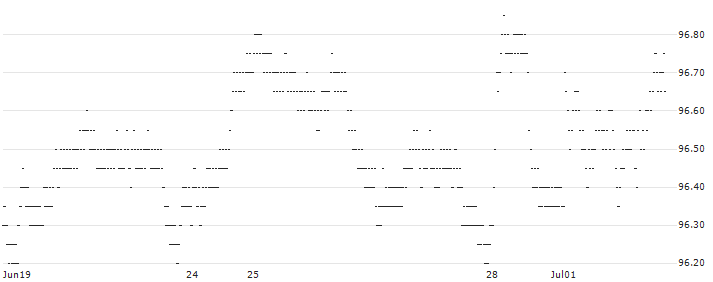 CAPPED BONUS PRO CERTIFICATE - TENARIS(S32711) : Historical Chart (5-day)