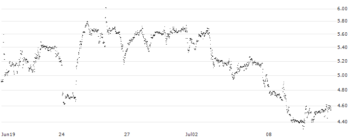 UNLIMITED TURBO LONG - OCCIDENTAL PETROLEUM(X1LMB) : Historical Chart (5-day)