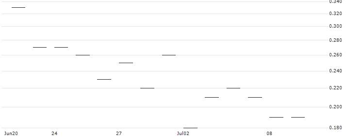 JP MORGAN/CALL/WATERS/450/0.1/20.12.24 : Historical Chart (5-day)