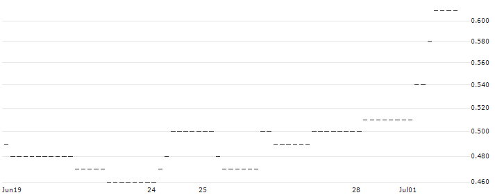 OPEN END TURBO BULL OPTIONSSCHEIN - BORUSSIA DORTMUND (BVB) : Historical Chart (5-day)