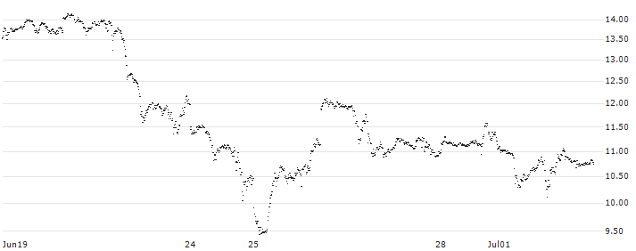 SG/CALL/NVIDIA/702.5/0.2/21.03.25(967LS) : Historical Chart (5-day)
