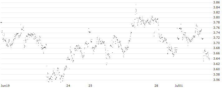UNLIMITED TURBO LONG - HENKEL AG VZ(HL4MB) : Historical Chart (5-day)