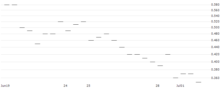 MORGAN STANLEY PLC/CALL/BILIBILI INC. ADR Z/17/0.1/20.06.25 : Historical Chart (5-day)