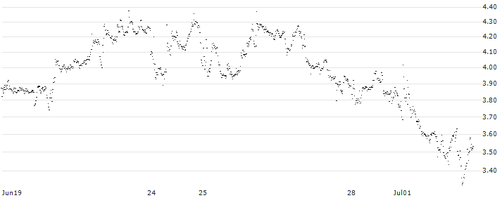 BEST UNLIMITED TURBO LONG CERTIFICATE - OCI N.V.(FP71S) : Historical Chart (5-day)