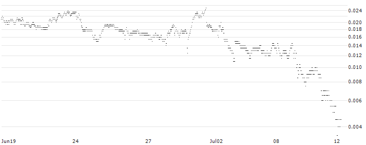 UNICREDIT BANK/PUT/PRYSMIAN/42/0.1/18.09.24(UD1DRX) : Historical Chart (5-day)