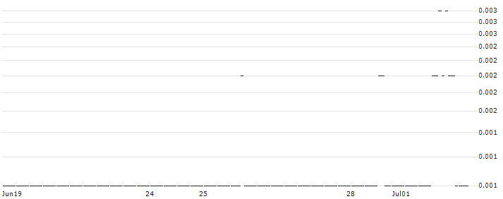 SG/CALL/DROPBOX A/38/0.1/20.09.24 : Historical Chart (5-day)