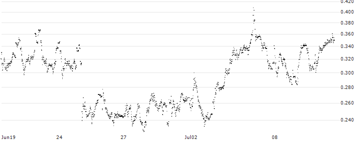 BANK VONTOBEL/CALL/LEONARDO/20/0.1/19.09.24(F42280) : Historical Chart (5-day)
