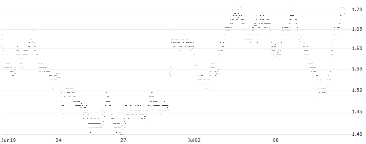 UNLIMITED TURBO BULL - ALSTOM(N763S) : Historical Chart (5-day)
