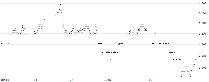 UNLIMITED TURBO LONG - BASF(U6FNB) : Historical Chart (5-day)