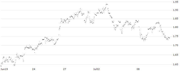 MINI FUTURE SHORT - KINEPOLIS GROUP(1W6MB) : Historical Chart (5-day)
