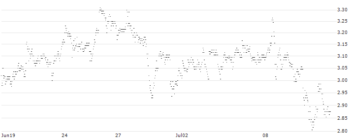 UNLIMITED TURBO BULL - SPOTIFY TECHNOLOGY(U583S) : Historical Chart (5-day)