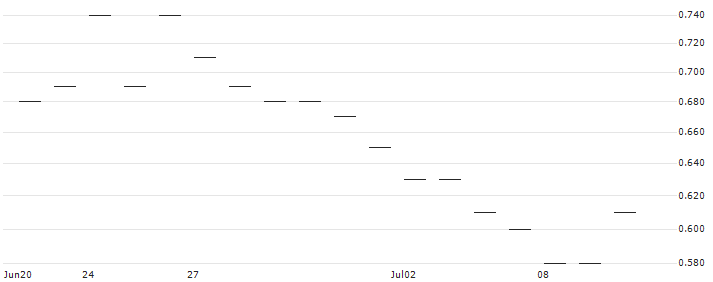 JP MORGAN/CALL/BOSTON SCIENTIFIC/72/0.1/16.08.24 : Historical Chart (5-day)