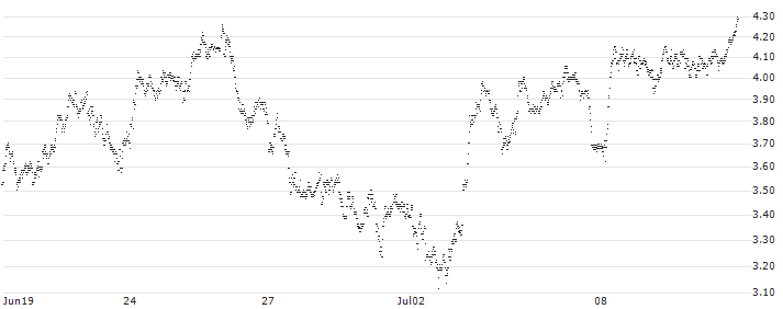 UNLIMITED TURBO BULL - FERRARI N.V.(1L62S) : Historical Chart (5-day)