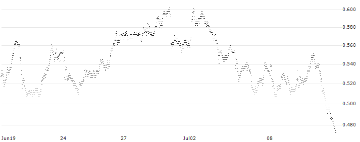 UNICREDIT BANK/PUT/AZIMUT/28/0.1/18.12.24(UD2KRG) : Historical Chart (5-day)