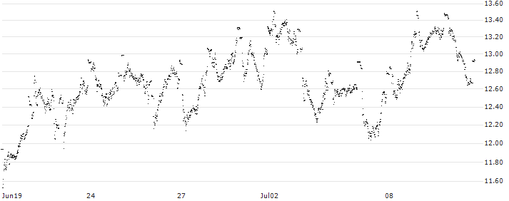 UNLIMITED TURBO SHORT - ADYEN(K33NB) : Historical Chart (5-day)