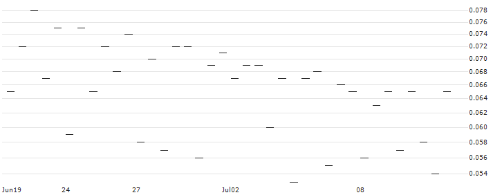 MORGAN STANLEY PLC/CALL/ABBVIE/250/0.1/17.01.25 : Historical Chart (5-day)