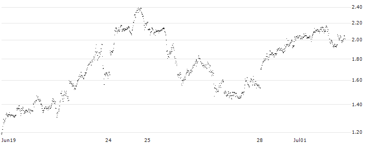 UNLIMITED TURBO BULL - PALLADIUM(PN84S) : Historical Chart (5-day)