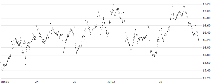 MINI FUTURE SHORT - ADYEN(Q53NB) : Historical Chart (5-day)