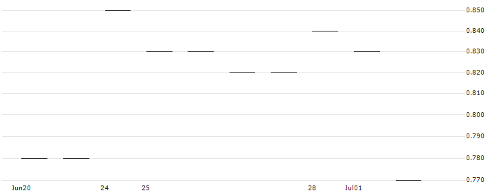 SG/CALL/NASDAQ/60/0.1/19.09.25 : Historical Chart (5-day)