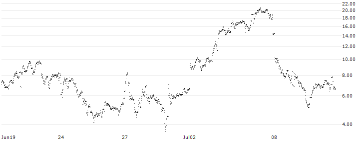 LONG FACTOR CERTIFICATE - TÉLÉPERFORMANCE(XYD1H) : Historical Chart (5-day)