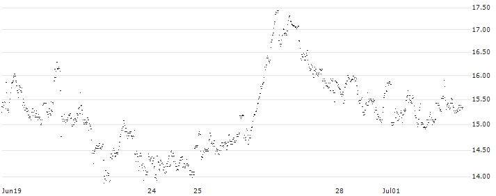 UNLIMITED TURBO SHORT - ARCADIS(BL5NB) : Historical Chart (5-day)