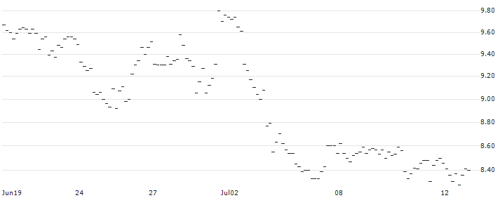 FAKTOR-OPTIONSSCHEIN - USD/CAD : Historical Chart (5-day)
