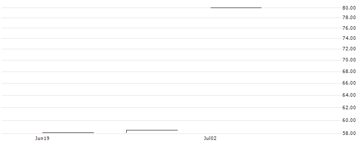 MINI SHORT - ABB LTD(MINI S ABB AVA ) : Historical Chart (5-day)