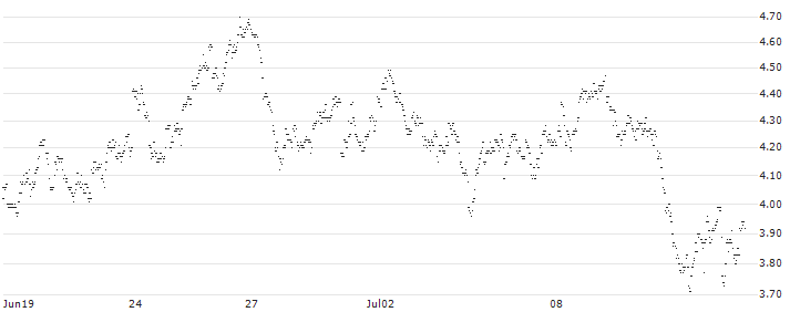 MINI FUTURE SHORT - CTP(XD6NB) : Historical Chart (5-day)