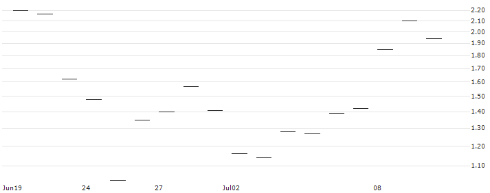 HSBC/CALL/ARM HOLDINGS ADR/240/0.1/20.12.24 : Historical Chart (5-day)