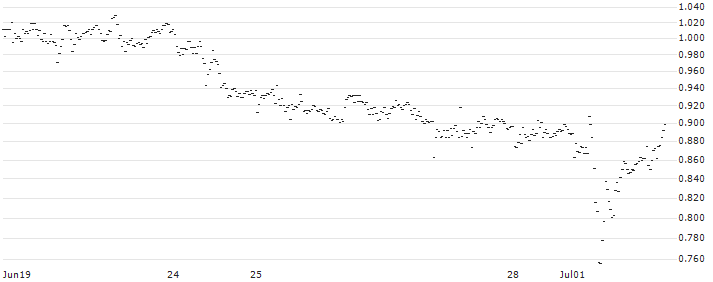 UNLIMITED TURBO BULL - TEVA PHARMACEUTICAL INDUSTRIES(FX79S) : Historical Chart (5-day)