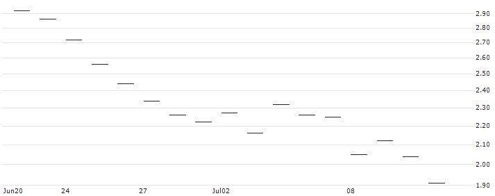 JP MORGAN/CALL/CROCS/220/0.1/16.01.26 : Historical Chart (5-day)
