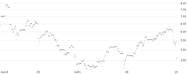 OPEN END-TURBO-OPTIONSSCHEIN - BILIBILI INC. ADR Z : Historical Chart (5-day)